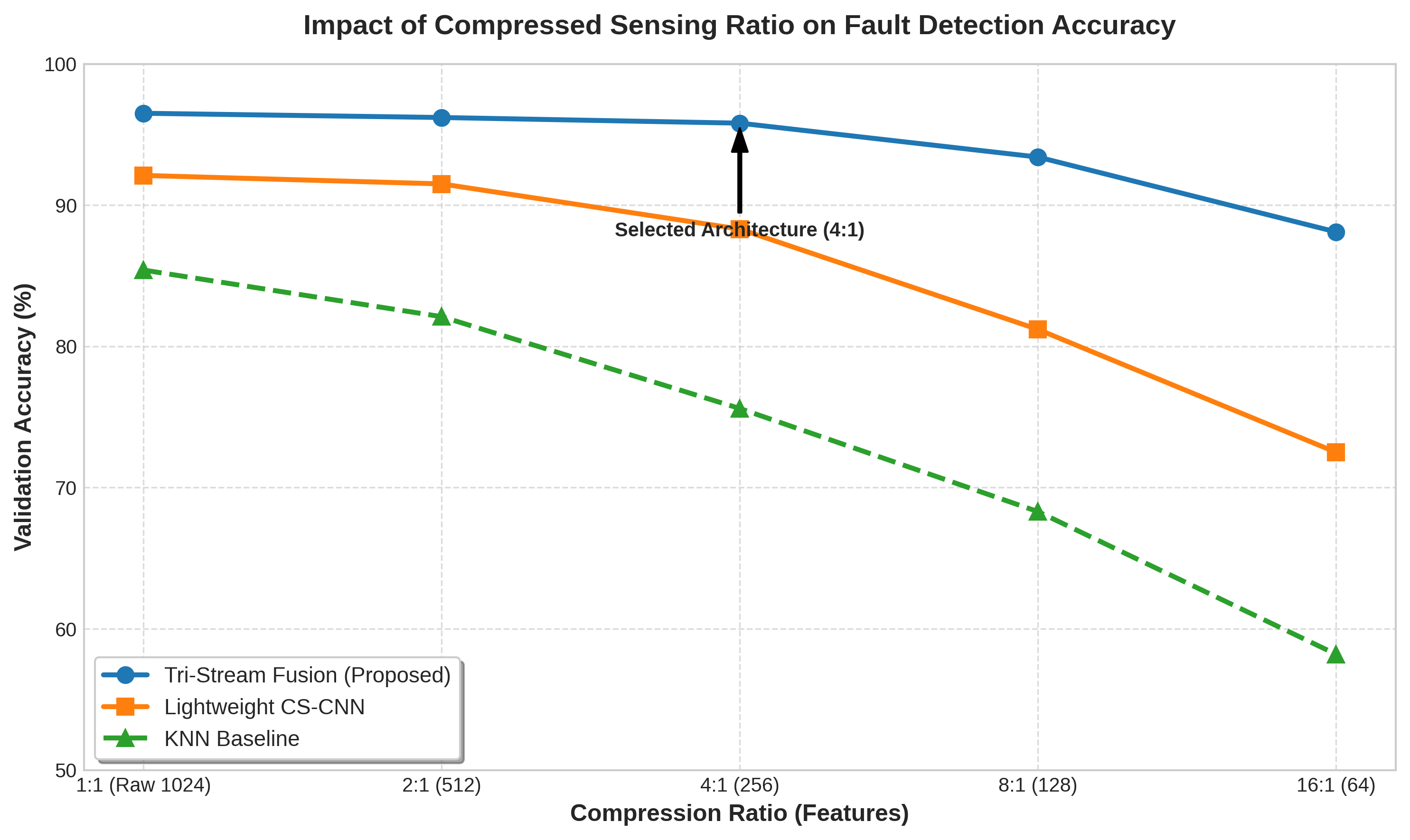 Compression vs Accuracy